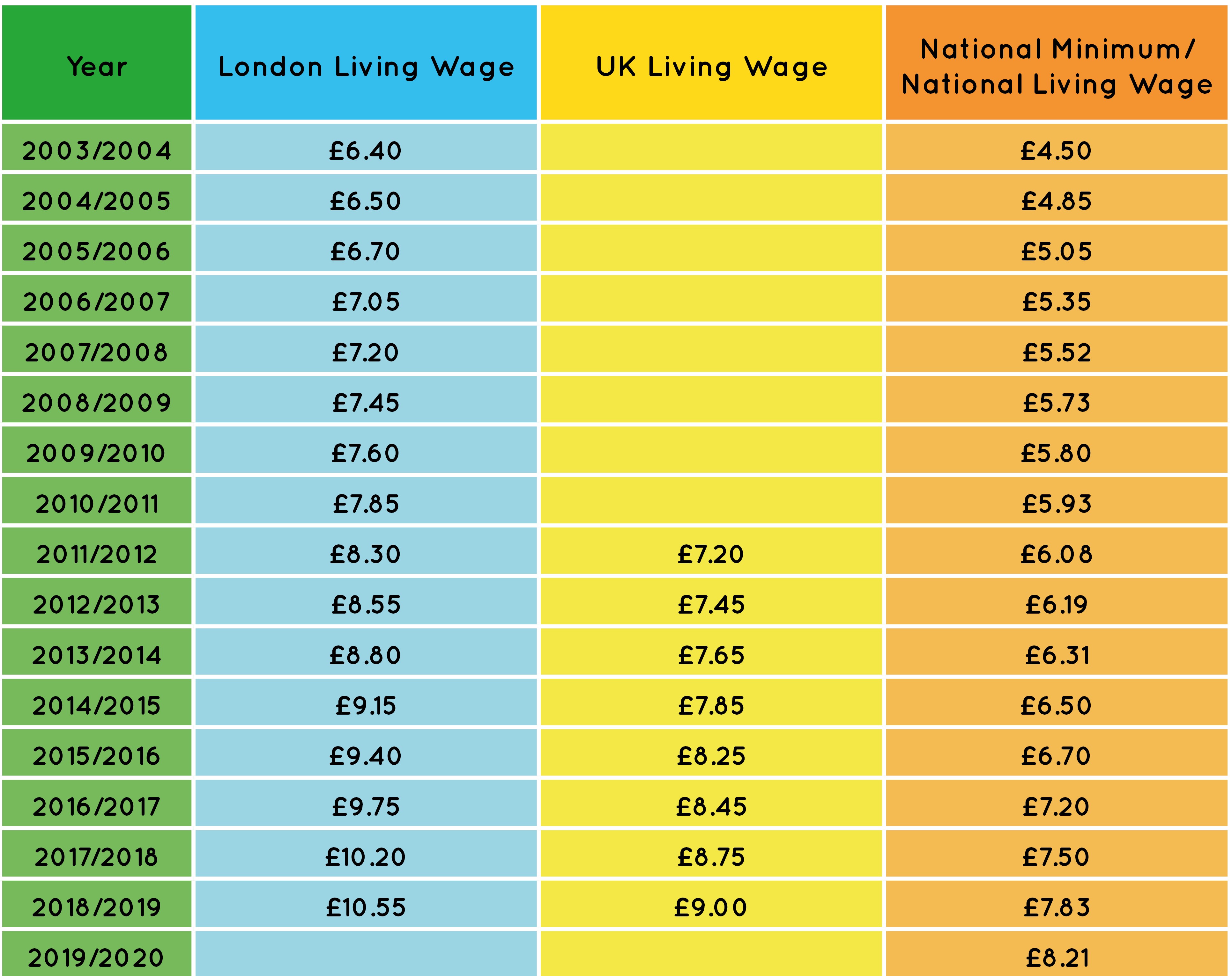    Historical Rates Tables 2019 NLW 3 